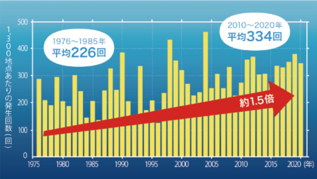 雨量増加のグラフ