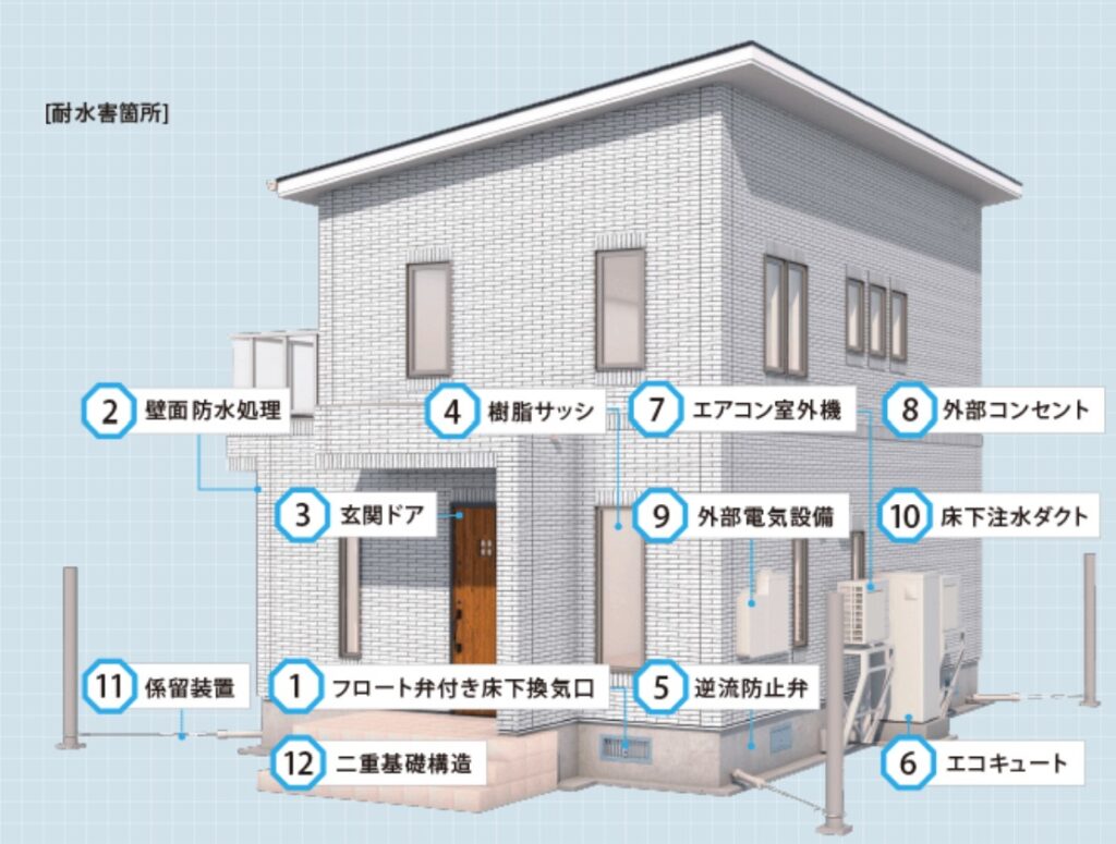 耐水害住宅の装備
