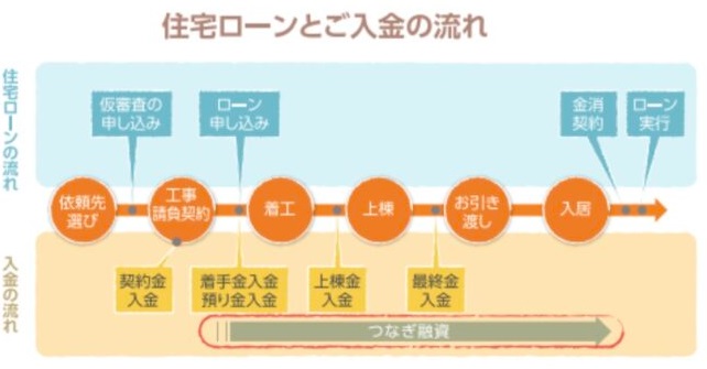 つなぎ融資の画像