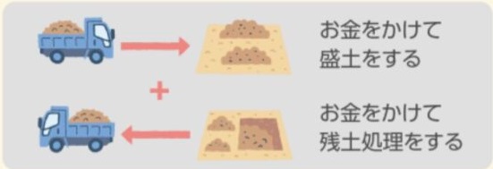 盛土・残土の処分の画像