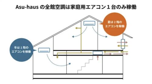 アスハウスの全館空調